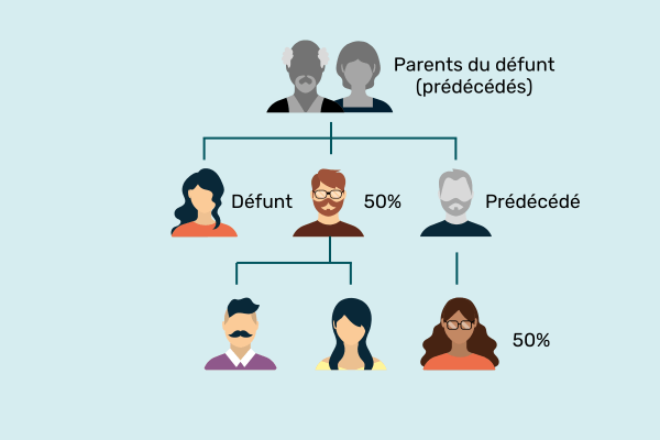 La représentation successorale